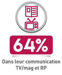 65% dans leur communication TV/radio et RP