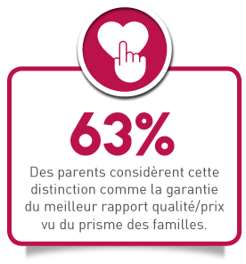 P4_2 63% des parents considèrent cette distinction comme la garantie du meilleur rapport qualité prix