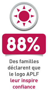 P7_1 88% des familles déclarent que le logo APLF leur inspire confiance