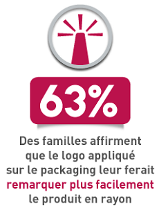P7_3 63% des familles affirment que le logo appliqué sur le packaging leur ferait remarquer plus facilement le produit en rayon