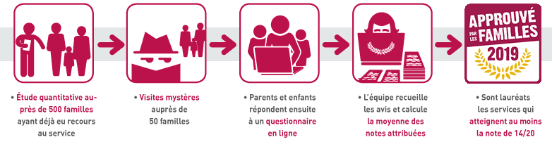methodologie-serviceaplf-2019